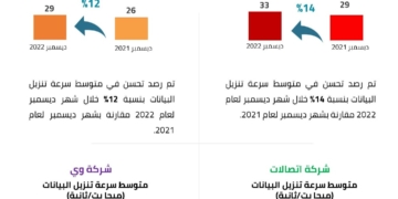 القومى لتنظيم الاتصالات يصدر تقرير مهم عن مستويات تقديم خدمات الاتصالات والنترنت فى مصر 1 - جريدة المساء