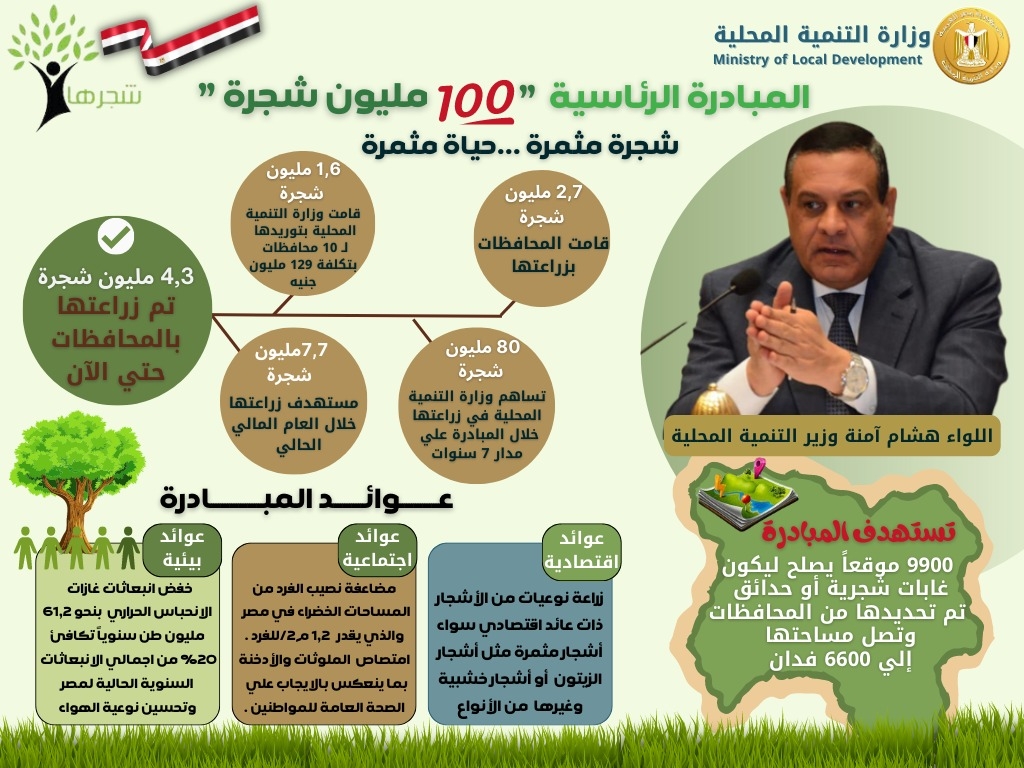 التنمية المحلية: زراعة 4 ملايين و 347 ألف شجرة بالمحافظات حتى الآن 19 - جريدة المساء