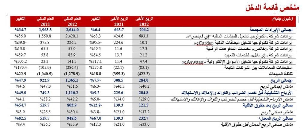 "اي فاينانس "تعلن نتائجها المالية والتشغيلية بارتفاع الأرباح التشغيلية بنسب سنوية 49% و83% على التوالي. 18 - جريدة المساء