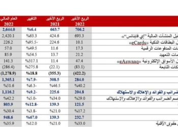 "اي فاينانس "تعلن نتائجها المالية والتشغيلية بارتفاع الأرباح التشغيلية بنسب سنوية 49% و83% على التوالي. 28 - جريدة المساء