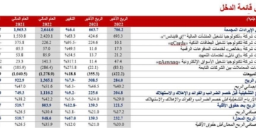 "اي فاينانس "تعلن نتائجها المالية والتشغيلية بارتفاع الأرباح التشغيلية بنسب سنوية 49% و83% على التوالي. 1 - جريدة المساء