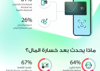 استطلاع امنى معلوماتى : الخسائر المالية الناجمة عن حوادث المدفوعات الرقمية تطال 31% المستخدمين في مصر 33 - جريدة المساء