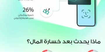 استطلاع امنى معلوماتى : الخسائر المالية الناجمة عن حوادث المدفوعات الرقمية تطال 31% المستخدمين في مصر 1 - جريدة المساء