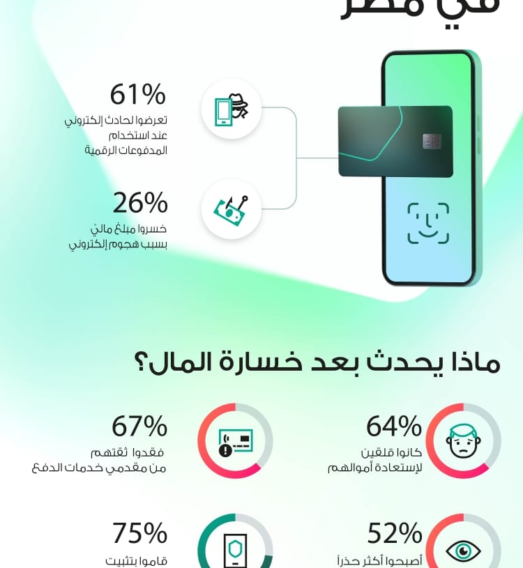 استطلاع امنى معلوماتى : الخسائر المالية الناجمة عن حوادث المدفوعات الرقمية تطال 31% المستخدمين في مصر 19 - جريدة المساء