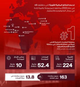 e&تسجل نموًا قياسيًا بنسبة 7.4% في صافي الأرباح لتصل إلى 10 مليارات درهم إماراتي لعام 2022 27 - جريدة المساء