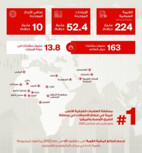 e&تسجل نموًا قياسيًا بنسبة 7.4% في صافي الأرباح لتصل إلى 10 مليارات درهم إماراتي لعام 2022 25 - جريدة المساء