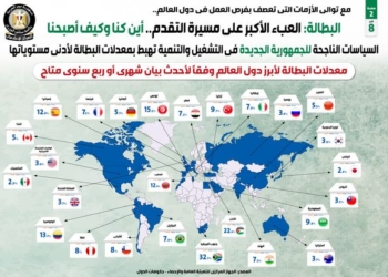 مع توالي الأزمات التي تعصف بفرص العمل في دول العالم.. البطالة: العبء الأكبر على مسيرة التقدم.. أين كنا وكيف أصبحنا 21 - جريدة المساء