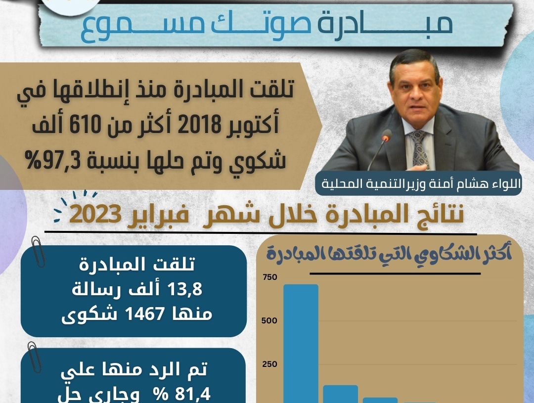 وزير التنمية المحلية يتابع جهود مبادرة "صوتك مسموع" خلال شهر فبراير 19 - جريدة المساء