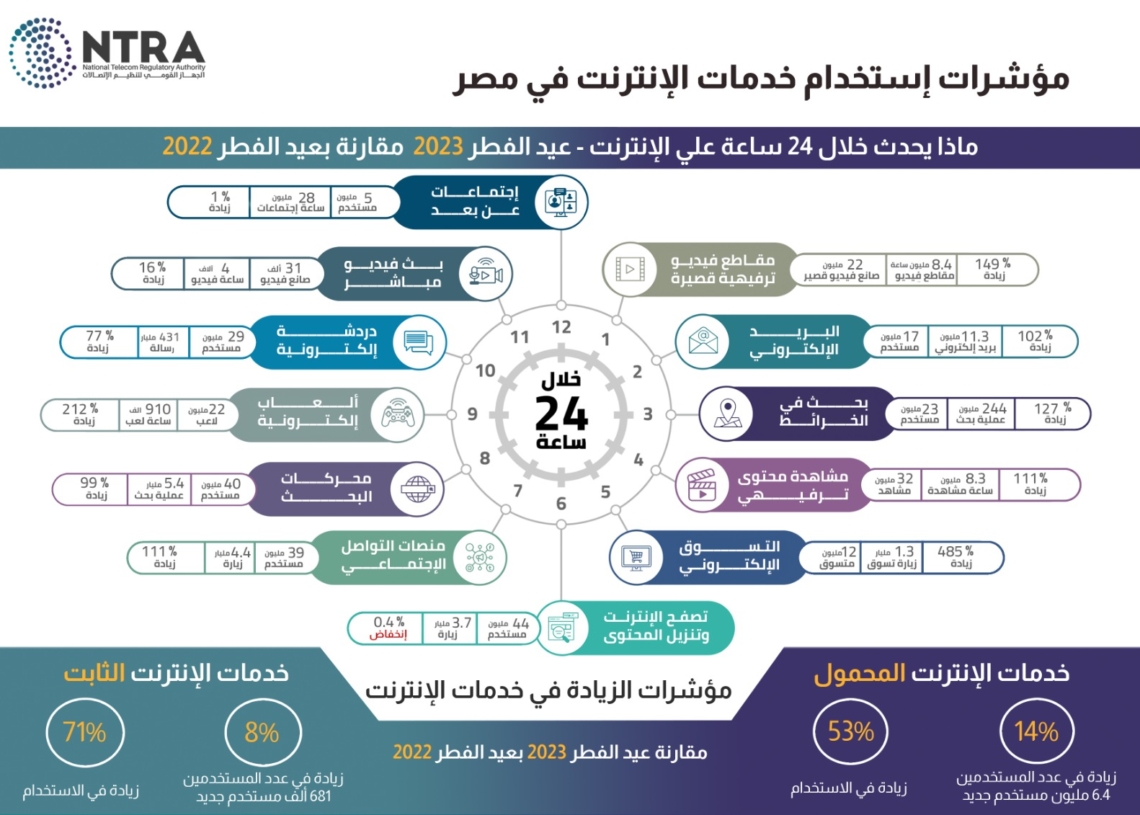 تنظيم الاتصالات يصدر مؤشرات استخدام خدمات الإنترنت خلال يوم في عيد الفطر 2023 19 - جريدة المساء