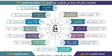 تنظيم الاتصالات يصدر مؤشرات استخدام خدمات الإنترنت خلال يوم في عيد الفطر 2023 1 - جريدة المساء