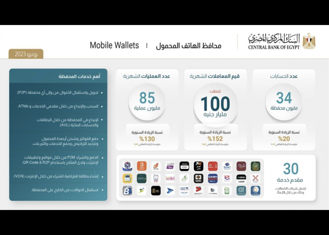 البنك المركزى: 152% زيادة فى تعاملات محافظ "المحمول" 19 - جريدة المساء