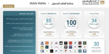 البنك المركزى: 152% زيادة فى تعاملات محافظ "المحمول" 1 - جريدة المساء