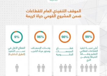 "حياة كريمة" تعلن حجم إنجاز تطوير قرى الريف في محافظات المرحلة الأولى 18 - جريدة المساء