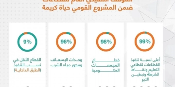 "حياة كريمة" تعلن حجم إنجاز تطوير قرى الريف في محافظات المرحلة الأولى 1 - جريدة المساء