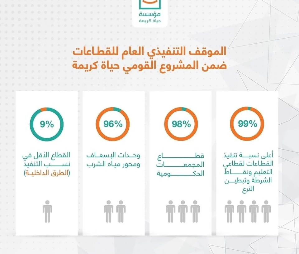 "حياة كريمة" تعلن حجم إنجاز تطوير قرى الريف في محافظات المرحلة الأولى 19 - جريدة المساء