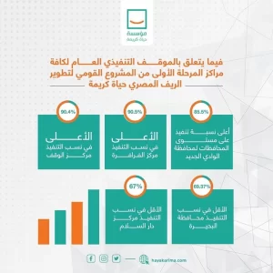 "حياة كريمة" تعلن حجم إنجاز تطوير قرى الريف في محافظات المرحلة الأولى 29 - جريدة المساء