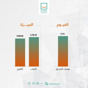 "حياة كريمة" تعلن حجم إنجاز تطوير قرى الريف في محافظات المرحلة الأولى 23 - جريدة المساء