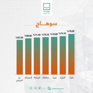 "حياة كريمة" تعلن حجم إنجاز تطوير قرى الريف في محافظات المرحلة الأولى 31 - جريدة المساء