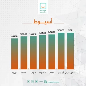 "حياة كريمة" تعلن حجم إنجاز تطوير قرى الريف في محافظات المرحلة الأولى 35 - جريدة المساء