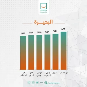 "حياة كريمة" تعلن حجم إنجاز تطوير قرى الريف في محافظات المرحلة الأولى 25 - جريدة المساء