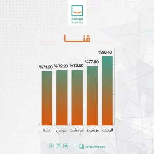 "حياة كريمة" تعلن حجم إنجاز تطوير قرى الريف في محافظات المرحلة الأولى 27 - جريدة المساء