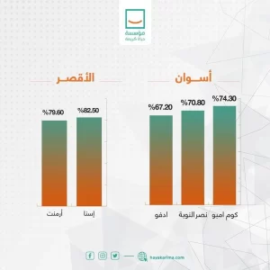 "حياة كريمة" تعلن حجم إنجاز تطوير قرى الريف في محافظات المرحلة الأولى 33 - جريدة المساء