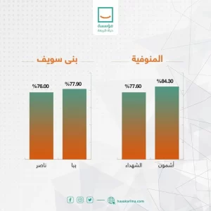 "حياة كريمة" تعلن حجم إنجاز تطوير قرى الريف في محافظات المرحلة الأولى 37 - جريدة المساء