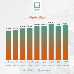 "حياة كريمة" تعلن حجم إنجاز تطوير قرى الريف في محافظات المرحلة الأولى 21 - جريدة المساء