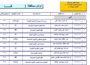 ننشر اسماء أوائل الثانوية العامة بقنا 21 - جريدة المساء