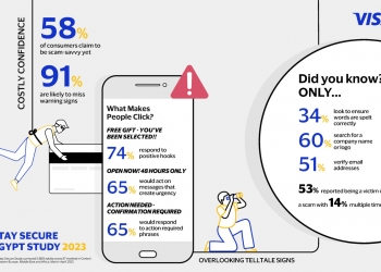 تقرير : ٩١٪ من المستخدمين المصريين عرضة لعمليات الاحتيال الإلكتروني لعدم انتباههم للعلامات التحذيرية 19 - جريدة المساء