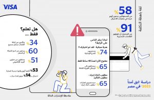 تقرير : ٩١٪ من المستخدمين المصريين عرضة لعمليات الاحتيال الإلكتروني لعدم انتباههم للعلامات التحذيرية 23 - جريدة المساء