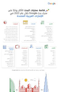 جوجل ترصد عمليات البحث الأكثر رواجًا في الشرق الأوسط وشمال أفريقيا خلال العام 23 - جريدة المساء