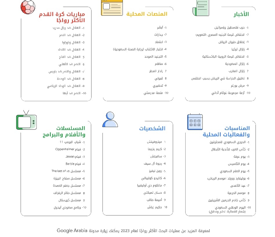 جوجل ترصد عمليات البحث الأكثر رواجًا في الشرق الأوسط وشمال أفريقيا خلال العام 19 - جريدة المساء