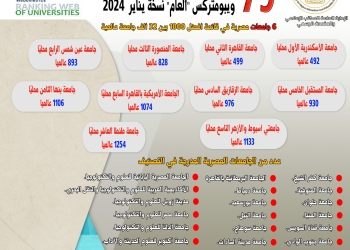 جامعة الإسكندرية فى المركز الأول محلياً و ٤٩٢ عالمياً فى تقييم ويبوميتركس لأفضل ٥٠٠ جامعة على مستوى العالم 22 - جريدة المساء