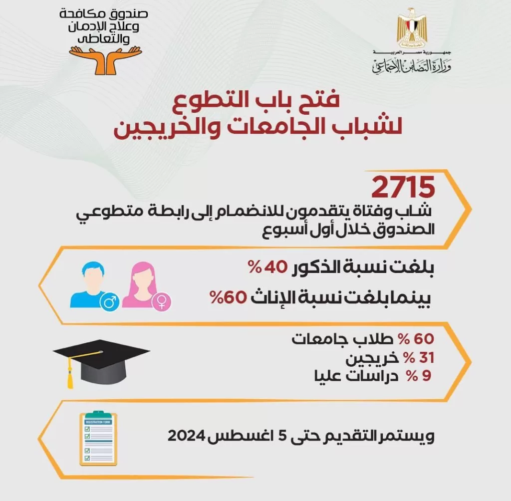 آليات التطوع في صندوق مكافحة الإدمان لشباب الجامعات.. تعرف عليها 19 - جريدة المساء