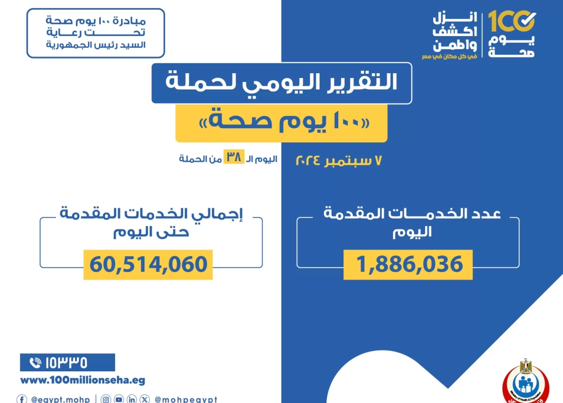 د.خالد عبدالغفار: حملة "100 يوم صحة" قدمت أكثر من 60 مليون و514 ألف خدمة مجانية خلال 38 يوما 19 - جريدة المساء