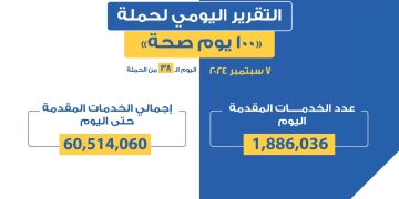 د.خالد عبدالغفار: حملة "100 يوم صحة" قدمت أكثر من 60 مليون و514 ألف خدمة مجانية خلال 38 يوما 1 - جريدة المساء