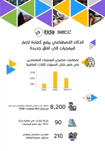 تقرير : الذكاء الاصطناعي واختبار البرمجيات في مصر مستقبل واعد وتحديات جديدة 17 - جريدة المساء