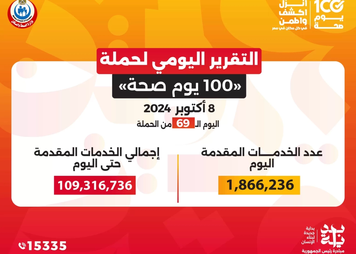 الدكتور خالد عبدالغفار: حملة «100 يوم صحة» قدمت أكثر من 109 ملايين خدمة مجانية خلال 69 يوما 19 - جريدة المساء