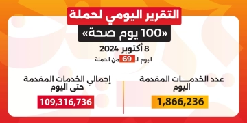 الدكتور خالد عبدالغفار: حملة «100 يوم صحة» قدمت أكثر من 109 ملايين خدمة مجانية خلال 69 يوما 1 - جريدة المساء