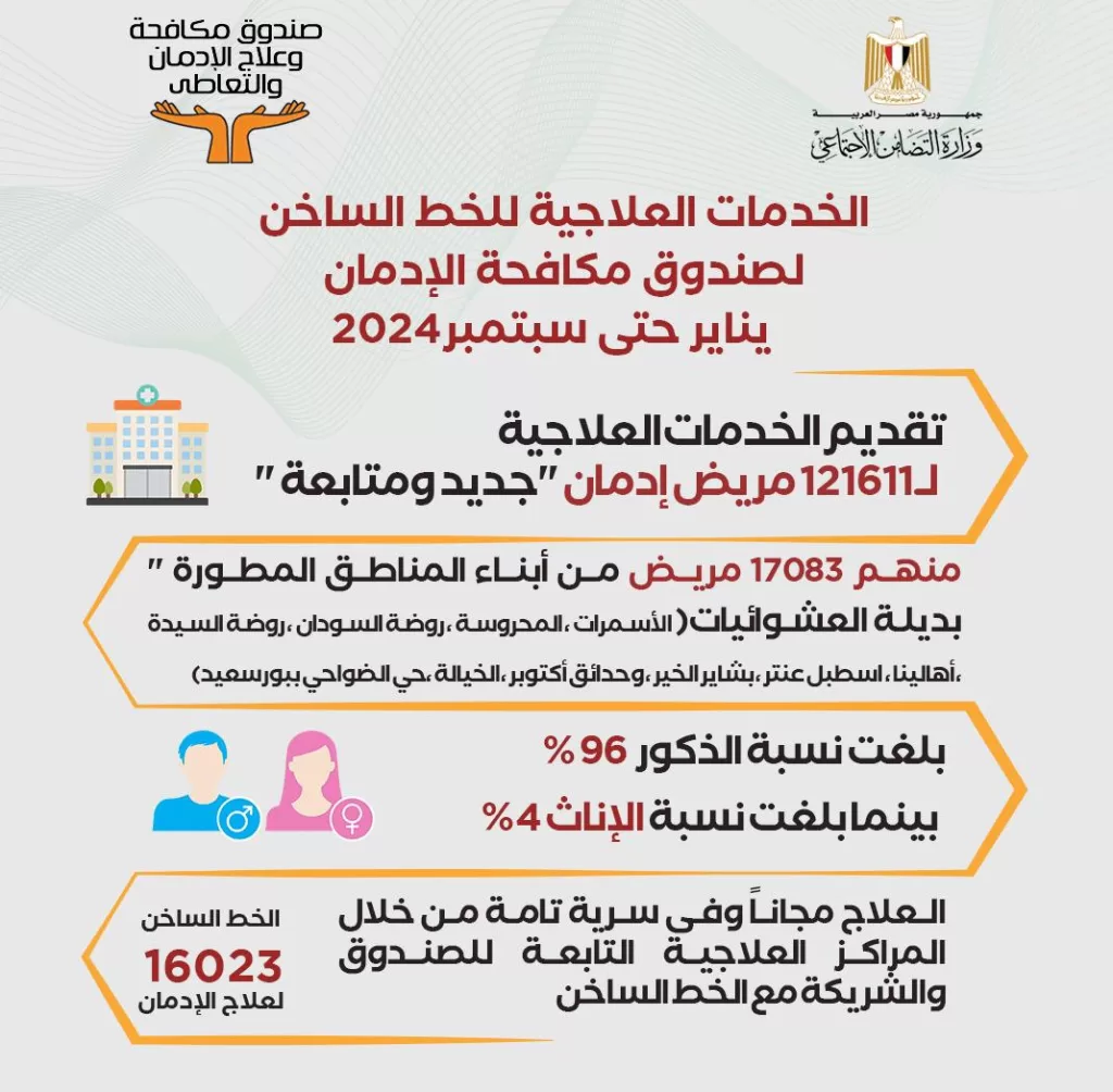 انفوجراف.. تعرف على خدمات صندوق مكافحة الإدمان منذ بدء عام 2024 17 - جريدة المساء