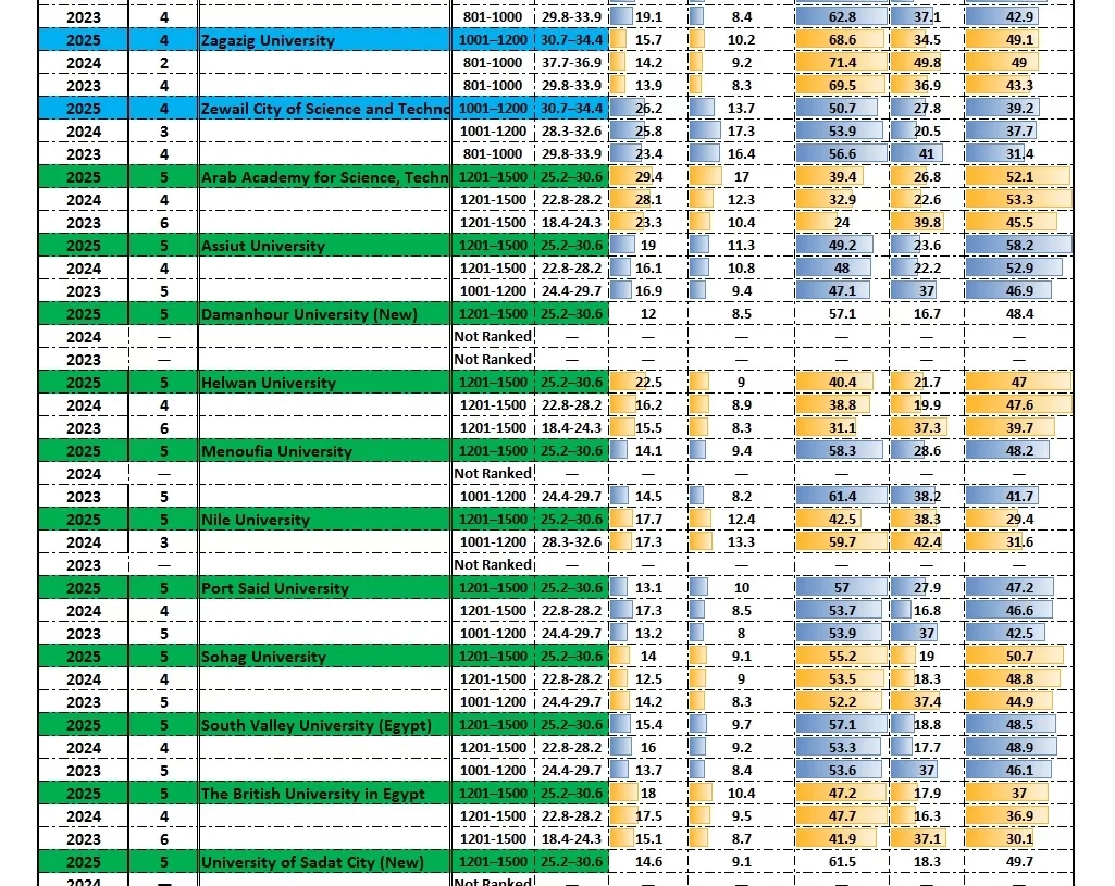 لاول مرة..6 جامعات مصرية تدخل تصنيف التايمز العالمي HE 17 - جريدة المساء