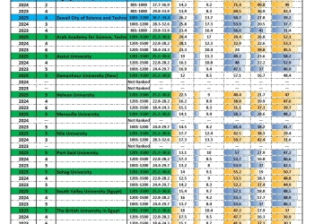 لاول مرة..6 جامعات مصرية تدخل تصنيف التايمز العالمي HE 19 - جريدة المساء