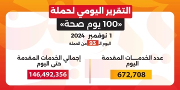 وزير الصحة: حملة «100 يوم صحة» قدمت أكثر من 146 مليون خدمة مجانية خلال 93 يوما 1 - جريدة المساء