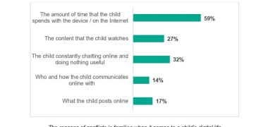 كاسبرسكي: 31% من العائلات يواجهون خلافات مع أبنائهم بسبب نشاطهم على الإنترنت 1 - جريدة المساء