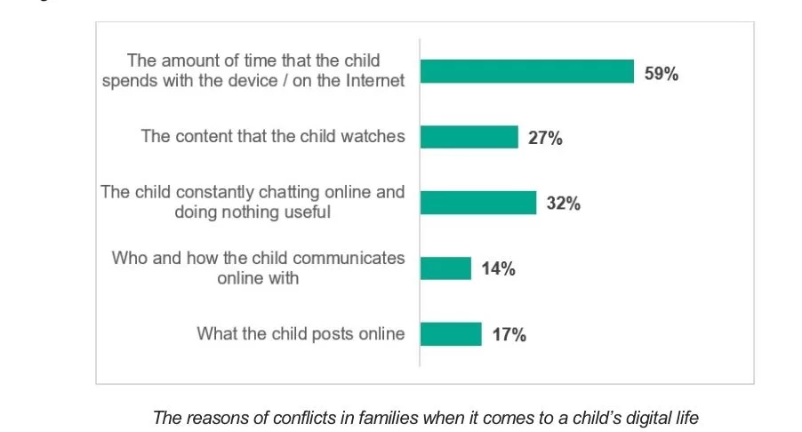كاسبرسكي: 31% من العائلات يواجهون خلافات مع أبنائهم بسبب نشاطهم على الإنترنت 19 - جريدة المساء