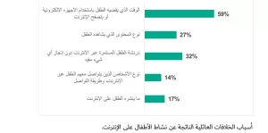 كاسبرسكي: 31% من العائلات يواجهون خلافات مع أبنائهم بسبب نشاطهم على الإنترنت 21 - جريدة المساء