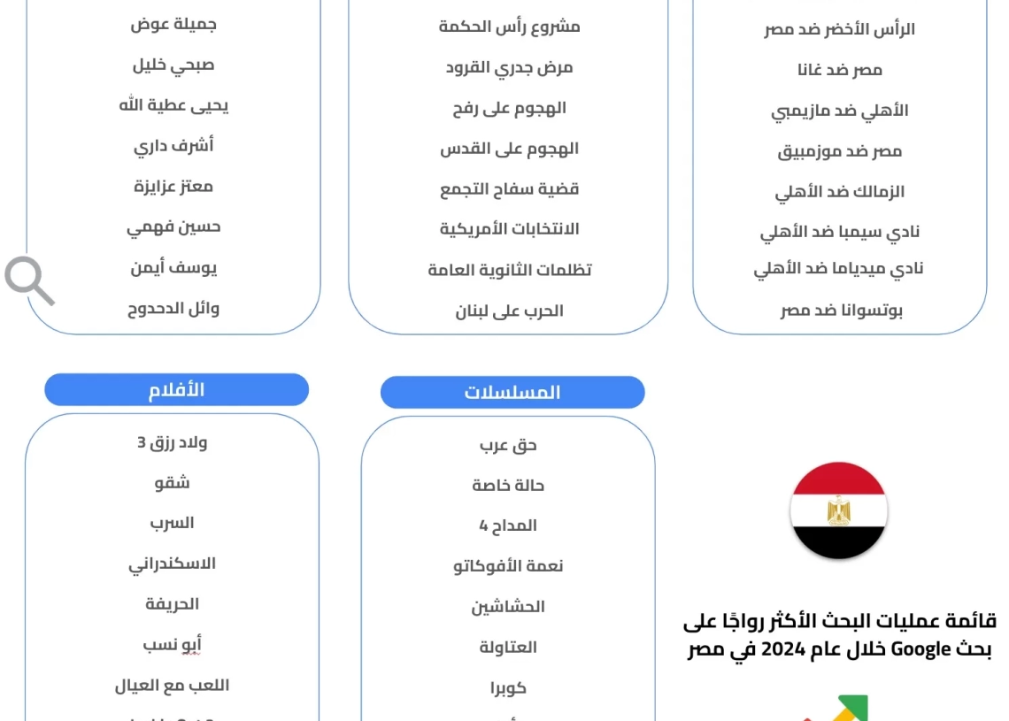 الاحداث الرياضية والسياسية ا لموضوعات الأكثر بحثا على Google  لعام 2024 فى البلدان العربي 19 - جريدة المساء