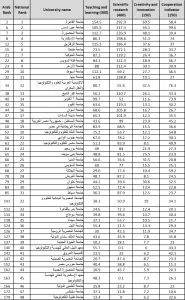 جامعة الزقازيق في قائمة أفضل 12 جامعة عربية في التصنيف العربي للجامعات 2024 من إجمالي 180 جامعة مدرجة بالتصنيف 21 - جريدة المساء