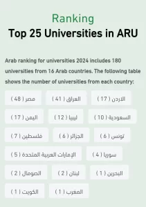 جامعة الزقازيق في قائمة أفضل 12 جامعة عربية في التصنيف العربي للجامعات 2024 من إجمالي 180 جامعة مدرجة بالتصنيف 23 - جريدة المساء